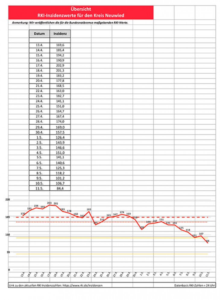 Corona Im Kreis Neuwied Inzidenzwert Rki Unter 100 Nr Kurier De
