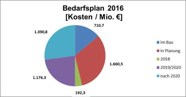 Wller Ortsumgehungen in Wissings Priorittenliste zum BVWP 2030