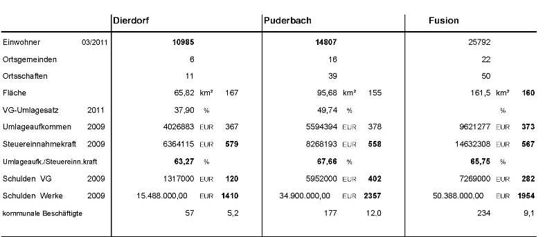 Mit diesem auf Angaben vom Statistischen Landesamt beruhendem Zahlenvergleich weist Hans-Dieter Spohr auf die Unsinnigkeit einer Fusion der Verbandsgmeinden Dierdorf und Puderbach hin. 