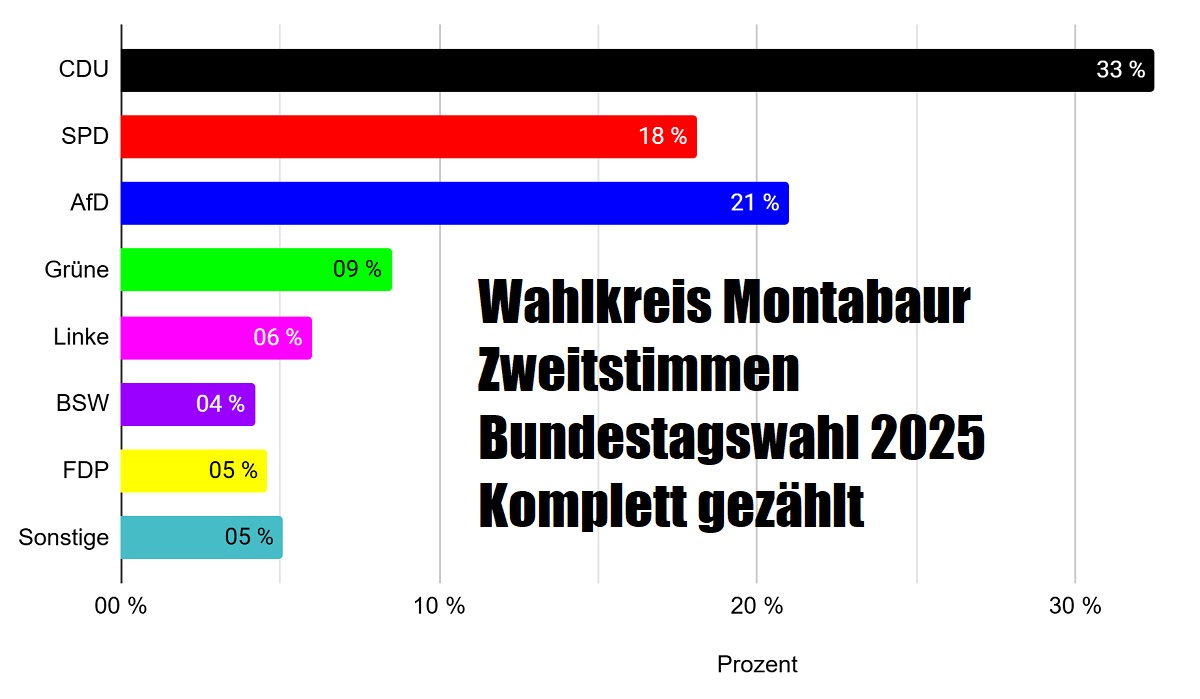 Wahlkreis Montabaur - Zweitstimmen - gerundet auf volle Prozent (Tabelle: TS)