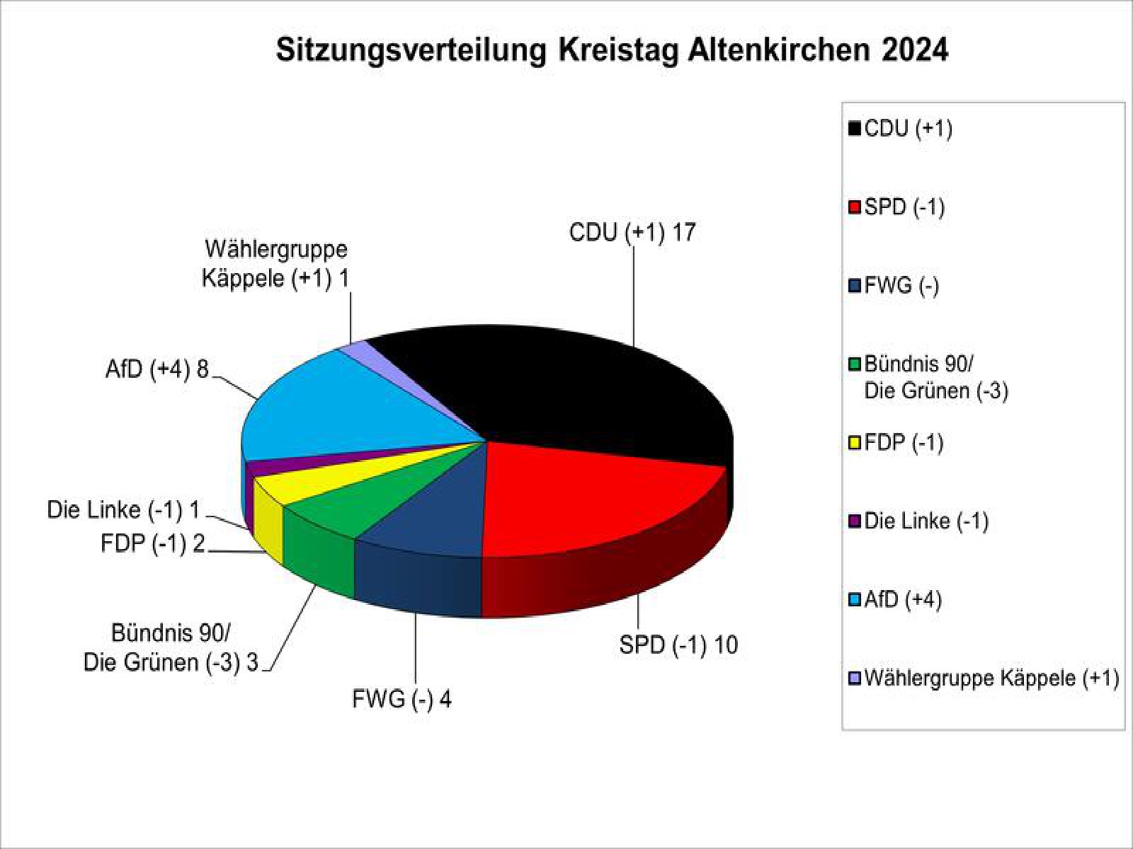 Sitzverteilung (Quelle: CDU-Kreistagsfraktion)