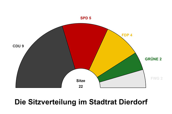 Das sind die neuen Stadtratsmitglieder in Dierdorf